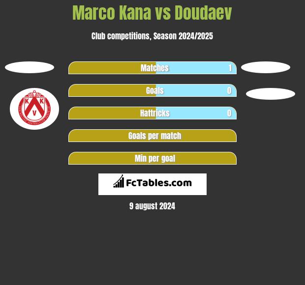 Marco Kana vs Doudaev h2h player stats