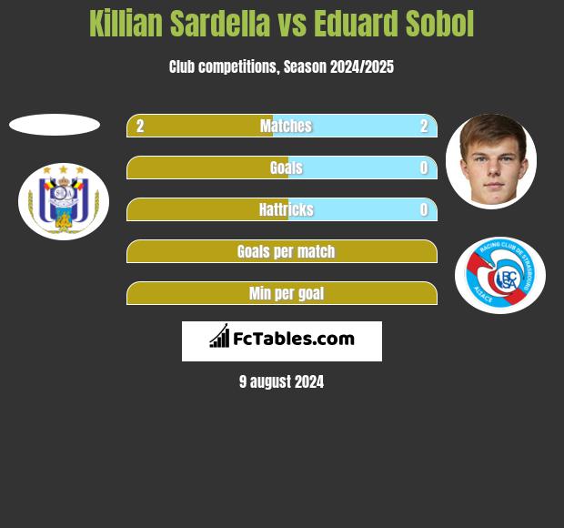 Killian Sardella vs Eduard Sobol h2h player stats