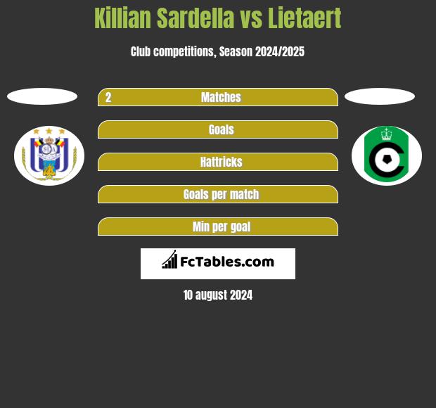 Killian Sardella vs Lietaert h2h player stats