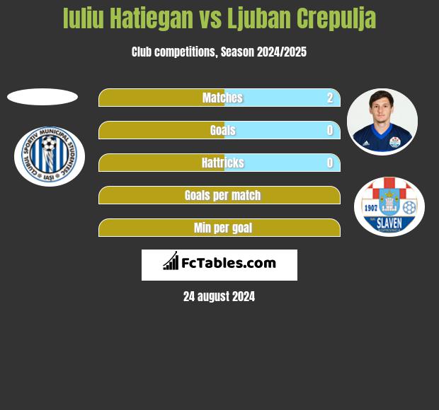 Iuliu Hatiegan vs Ljuban Crepulja h2h player stats