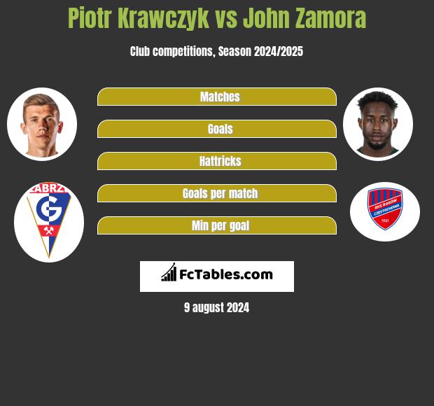 Piotr Krawczyk vs John Zamora h2h player stats