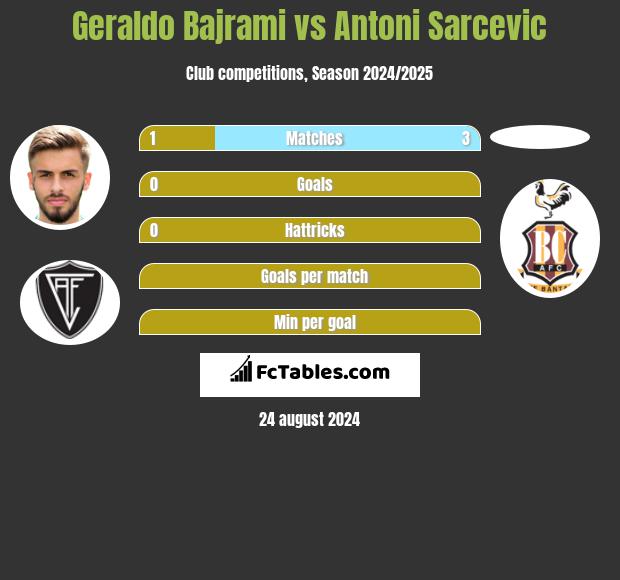 Geraldo Bajrami vs Antoni Sarcevic h2h player stats