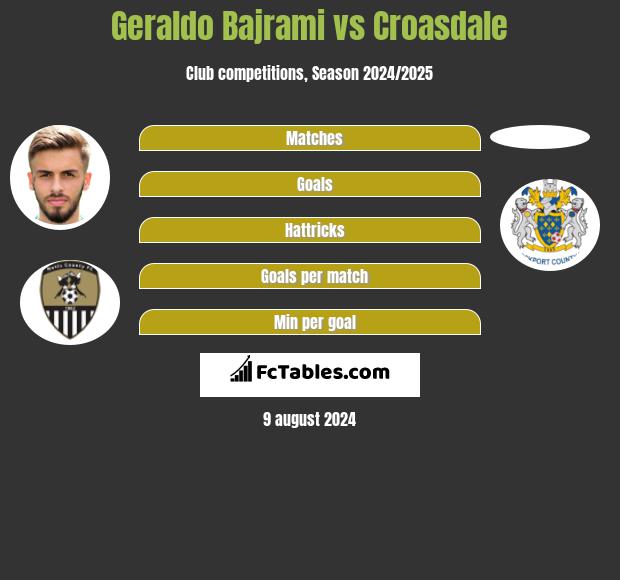 Geraldo Bajrami vs Croasdale h2h player stats