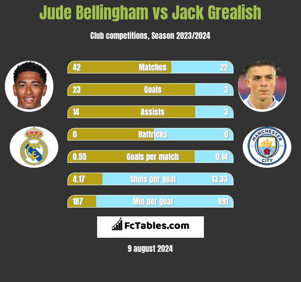 Jude Bellingham vs Jack Grealish h2h player stats