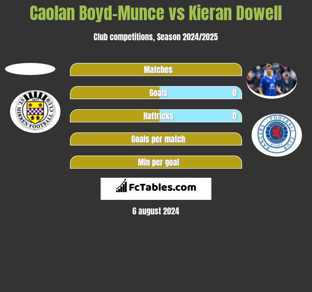 Caolan Boyd-Munce vs Kieran Dowell h2h player stats