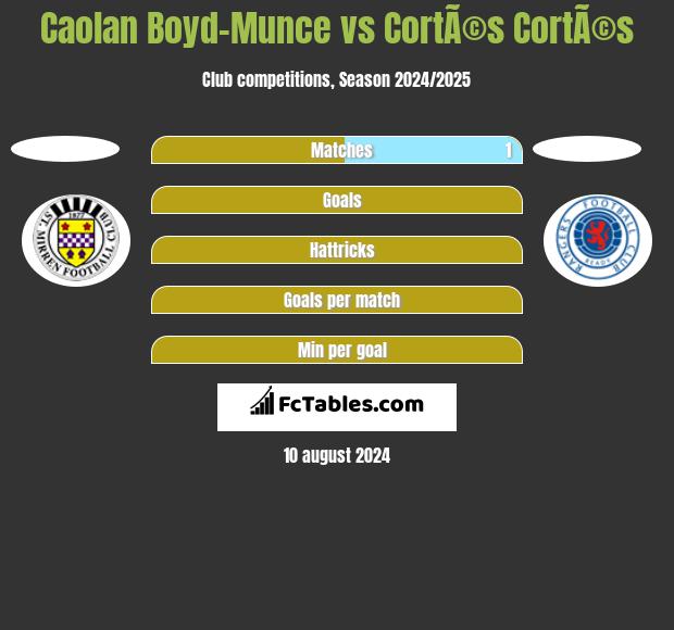 Caolan Boyd-Munce vs CortÃ©s CortÃ©s h2h player stats