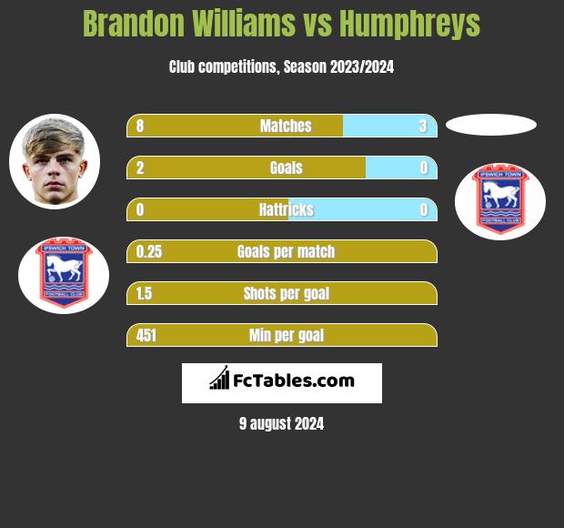 Brandon Williams vs Humphreys h2h player stats