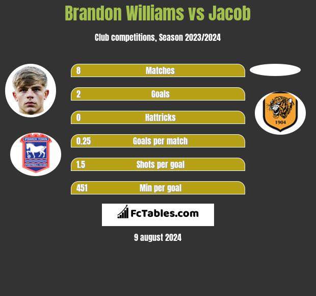 Brandon Williams vs Jacob h2h player stats