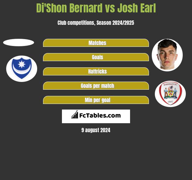 Di'Shon Bernard vs Josh Earl h2h player stats