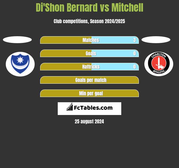 Di'Shon Bernard vs Mitchell h2h player stats