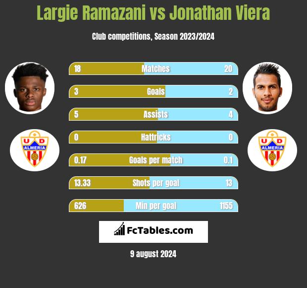 Largie Ramazani vs Jonathan Viera h2h player stats