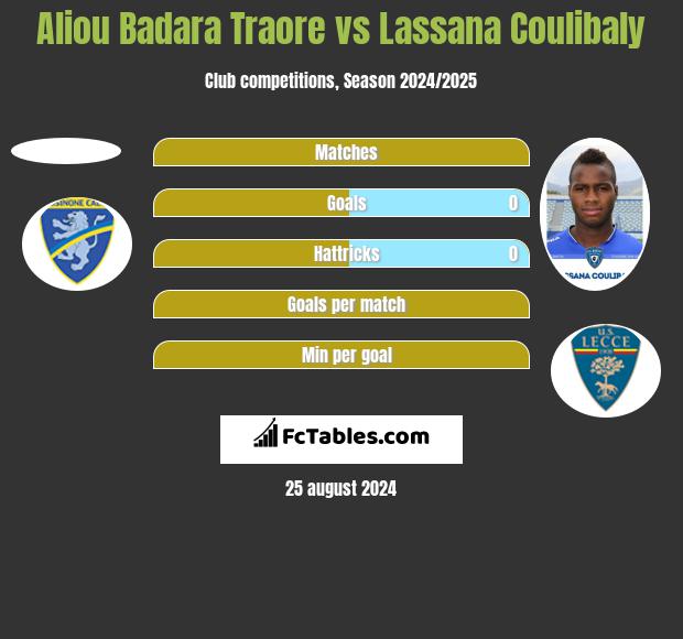 Aliou Badara Traore vs Lassana Coulibaly h2h player stats