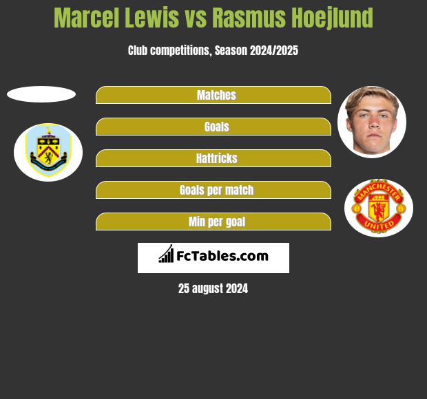 Marcel Lewis vs Rasmus Hoejlund h2h player stats