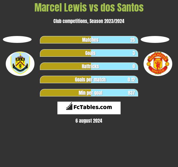 Marcel Lewis vs dos Santos h2h player stats