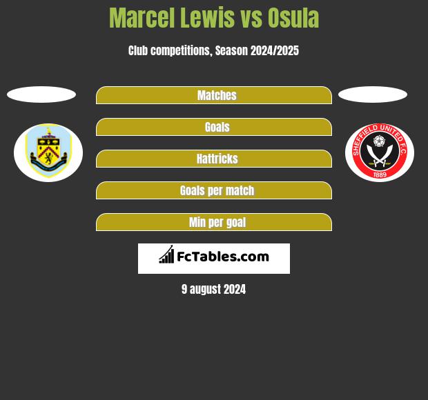 Marcel Lewis vs Osula h2h player stats