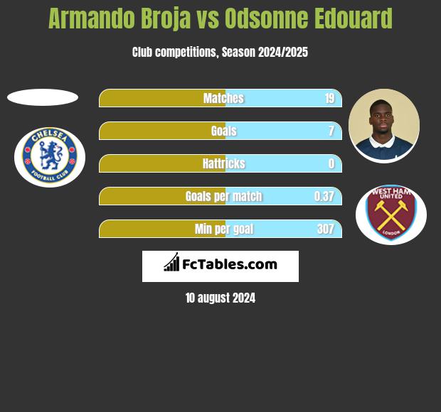 Armando Broja vs Odsonne Edouard h2h player stats