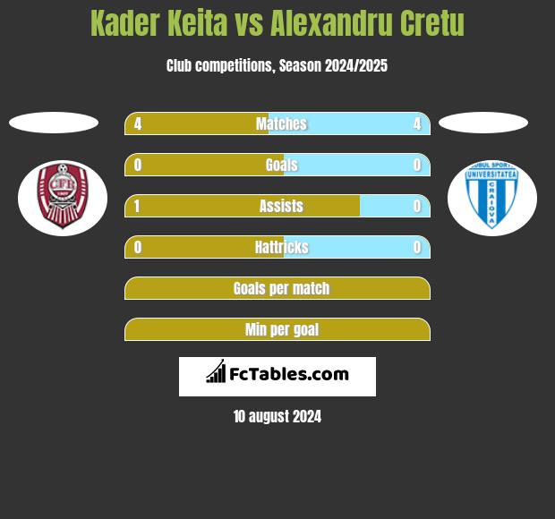 Kader Keita vs Alexandru Cretu h2h player stats