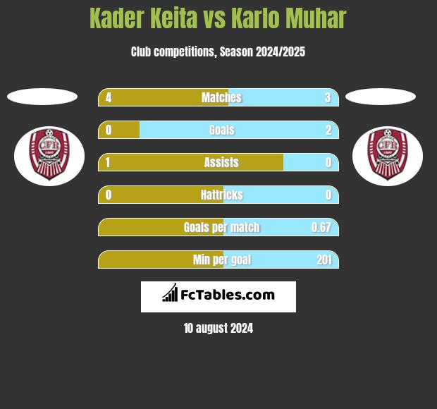 Kader Keita vs Karlo Muhar h2h player stats