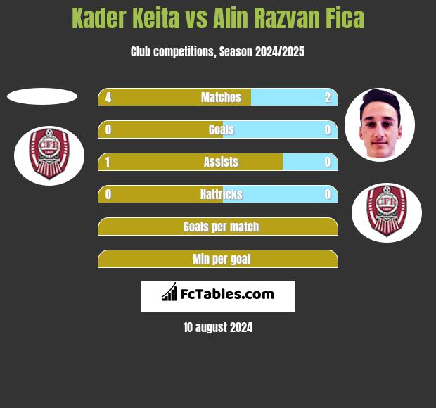 Kader Keita vs Alin Razvan Fica h2h player stats