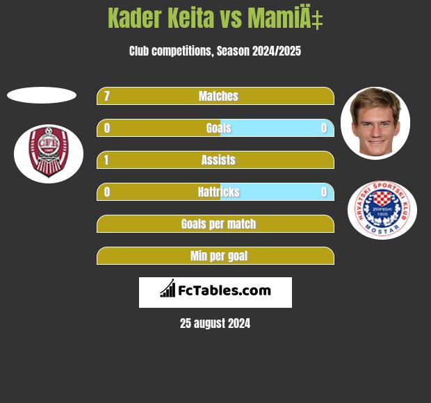 Kader Keita vs MamiÄ‡ h2h player stats