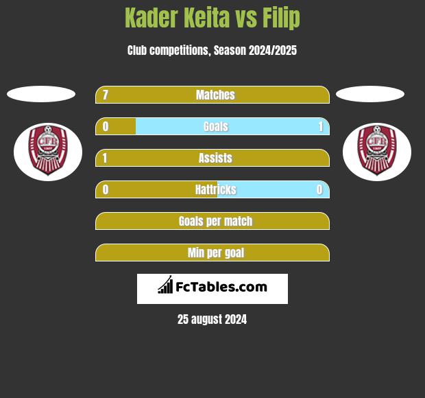 Kader Keita vs Filip h2h player stats