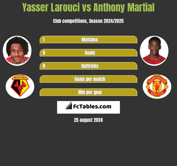 Yasser Larouci vs Anthony Martial h2h player stats