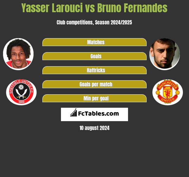 Yasser Larouci vs Bruno Fernandes h2h player stats