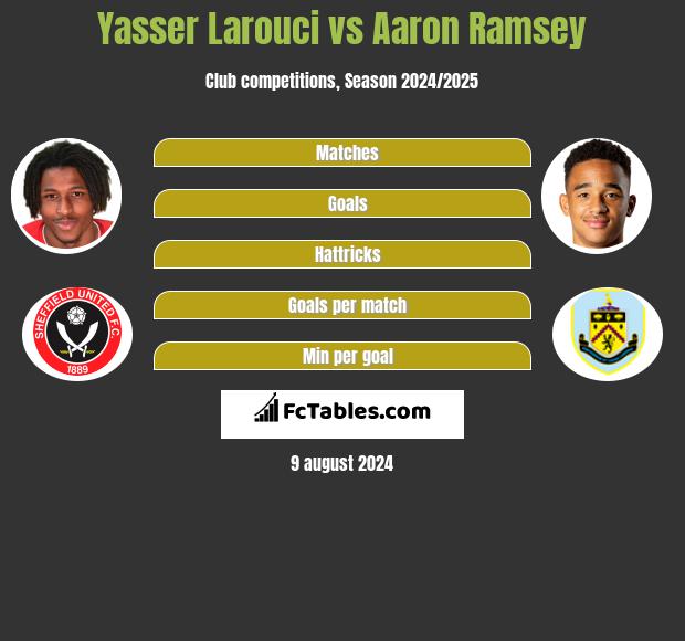 Yasser Larouci vs Aaron Ramsey h2h player stats