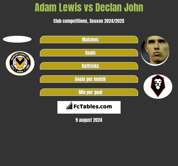 Adam Lewis vs Declan John h2h player stats