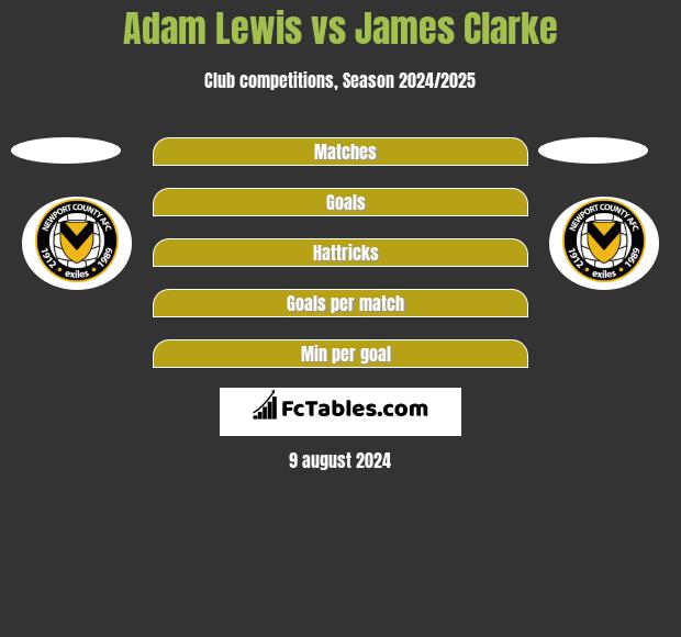 Adam Lewis vs James Clarke h2h player stats