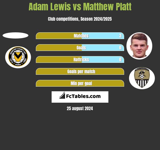 Adam Lewis vs Matthew Platt h2h player stats