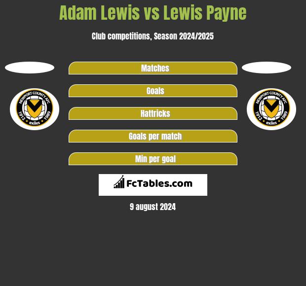 Adam Lewis vs Lewis Payne h2h player stats