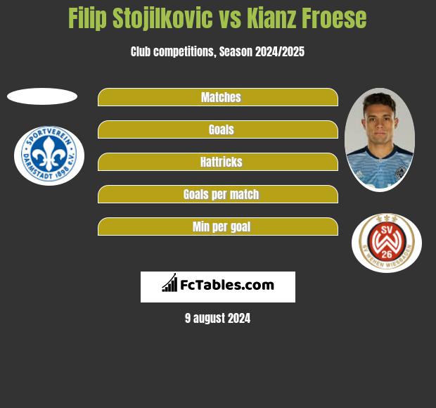 Filip Stojilkovic vs Kianz Froese h2h player stats