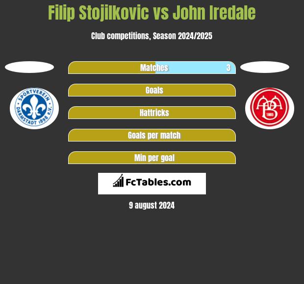 Filip Stojilkovic vs John Iredale h2h player stats