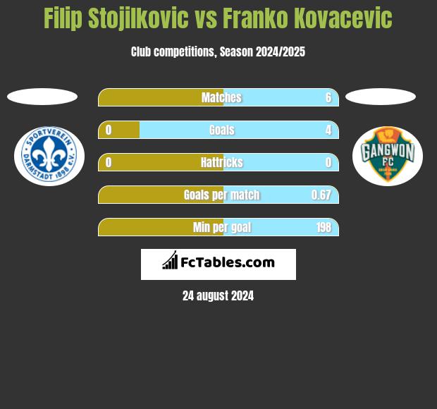 Filip Stojilkovic vs Franko Kovacevic h2h player stats