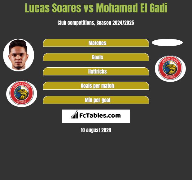 Lucas Soares vs Mohamed El Gadi h2h player stats