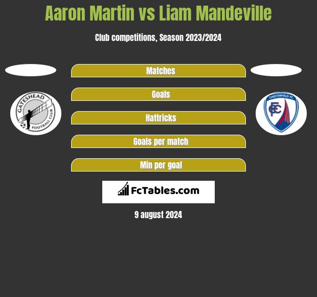 Aaron Martin vs Liam Mandeville h2h player stats