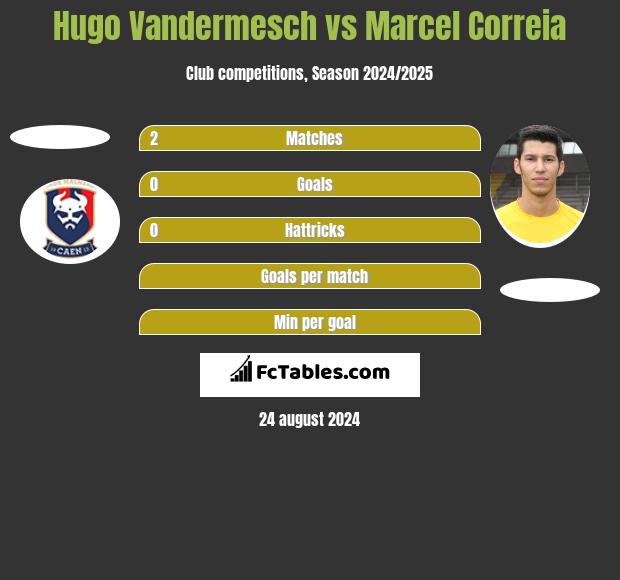 Hugo Vandermesch vs Marcel Correia h2h player stats