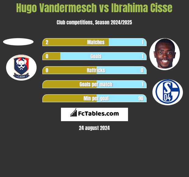 Hugo Vandermesch vs Ibrahima Cisse h2h player stats