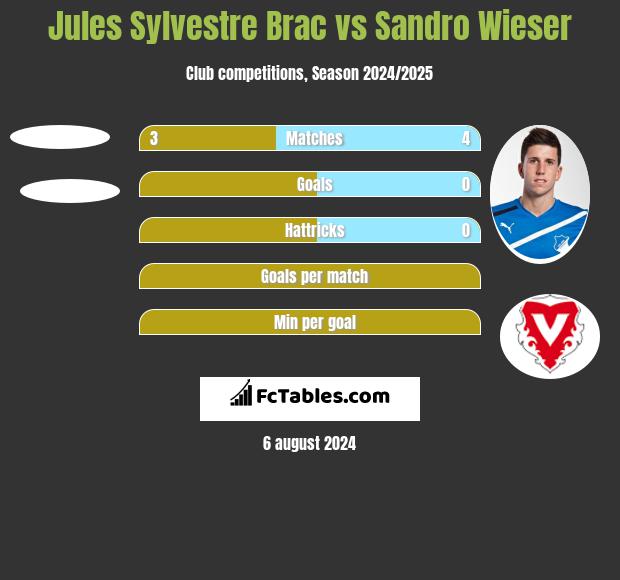 Jules Sylvestre Brac vs Sandro Wieser h2h player stats