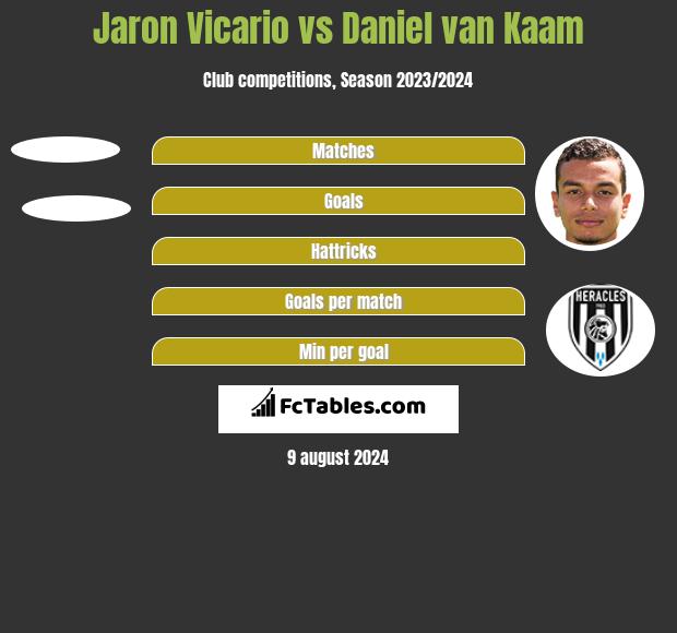 Jaron Vicario vs Daniel van Kaam h2h player stats