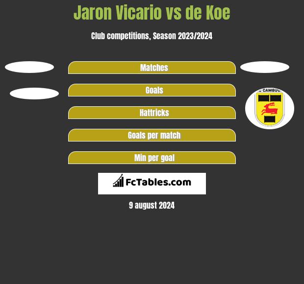 Jaron Vicario vs de Koe h2h player stats