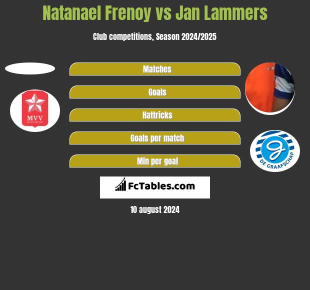 Natanael Frenoy vs Jan Lammers h2h player stats