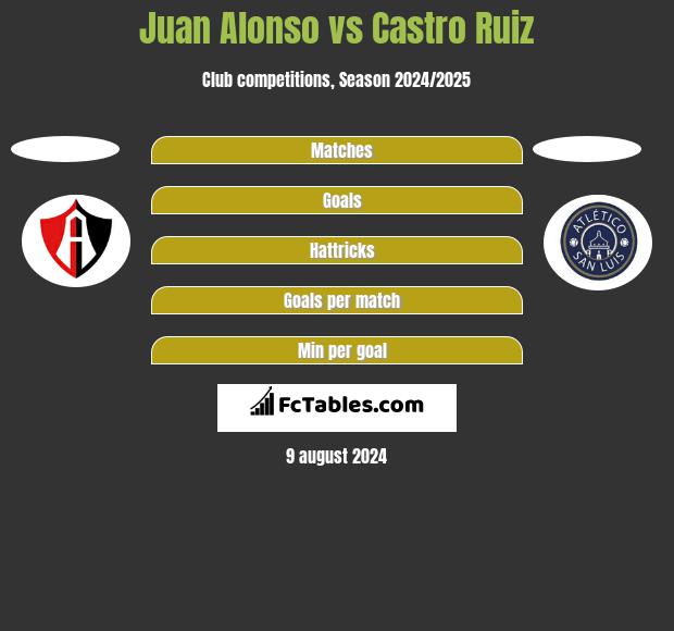 Juan Alonso vs Castro Ruiz h2h player stats