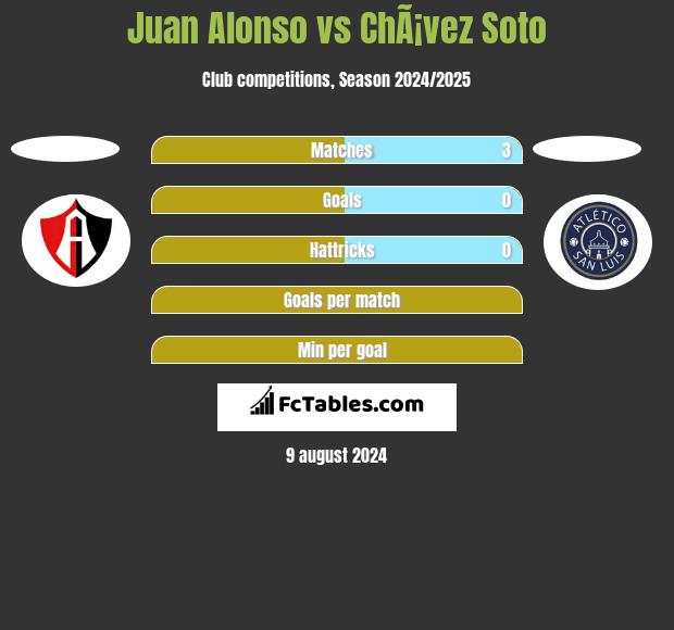 Juan Alonso vs ChÃ¡vez Soto h2h player stats