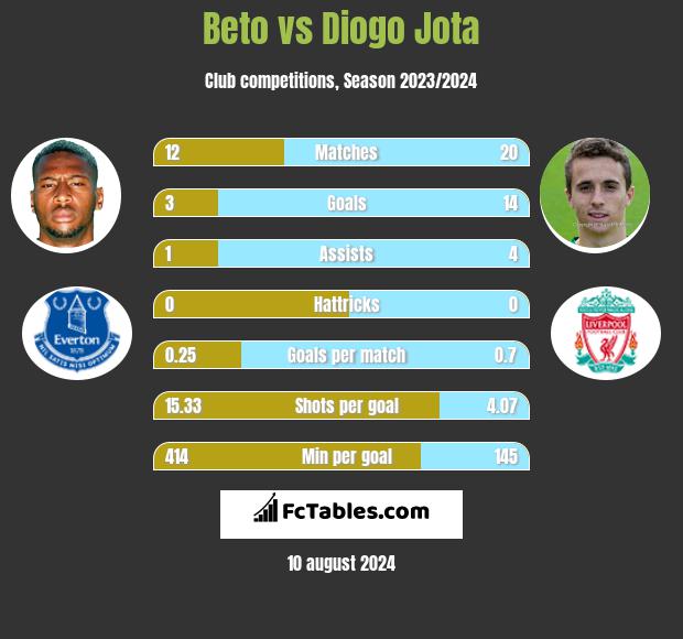 Beto vs Diogo Jota h2h player stats