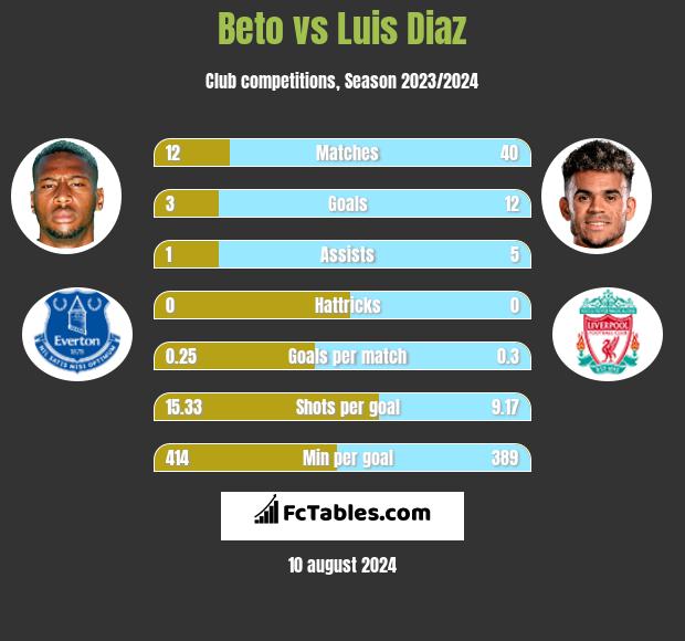 Beto vs Luis Diaz h2h player stats