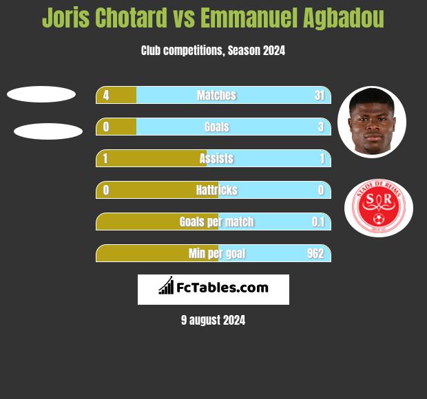 Joris Chotard vs Emmanuel Agbadou h2h player stats