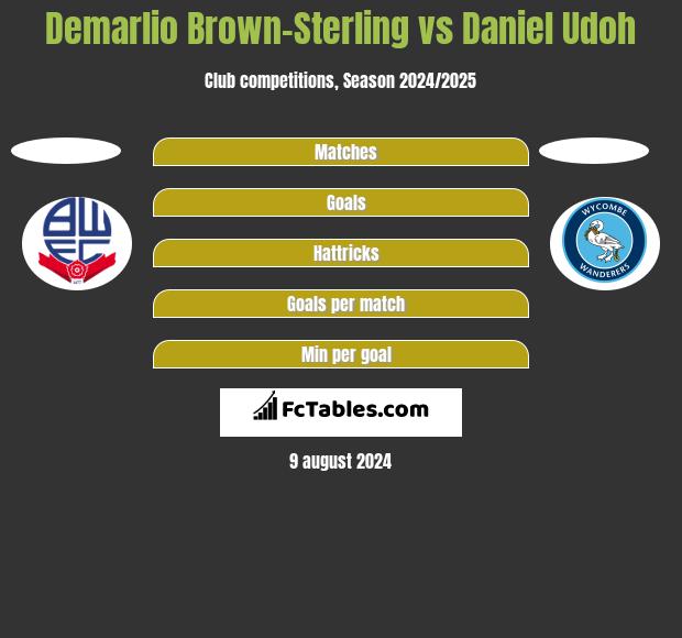 Demarlio Brown-Sterling vs Daniel Udoh h2h player stats