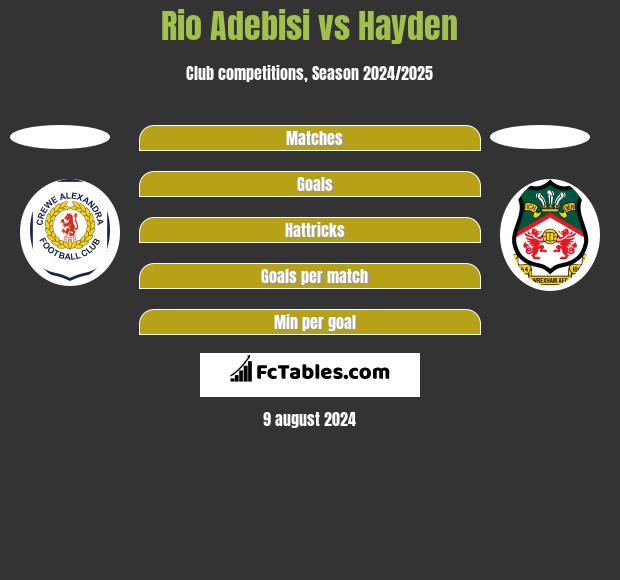 Rio Adebisi vs Hayden h2h player stats